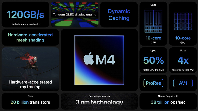 Зачем Apple создала SoC M4 через полгода после выхода M3? Параметры новой платформы показывают, что её блок NPU в разы мощнее, чем в CPU Intel и AMD