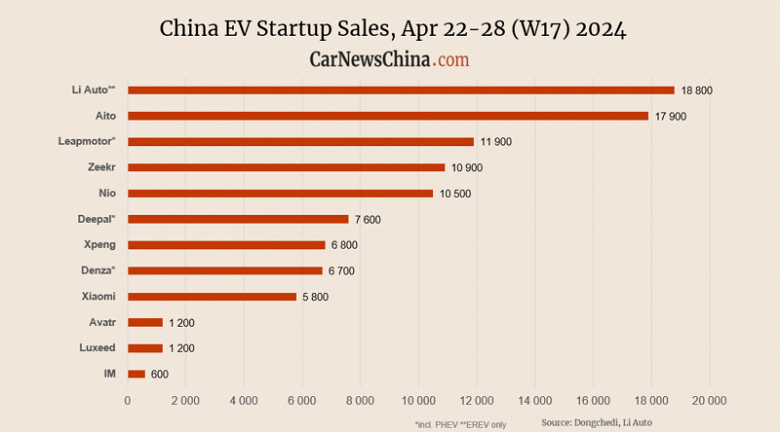 Xiaomi уже попала в рейтинги самых успешных поставщиков машин с BYD, Tesla, Li Auto и другими компаниями