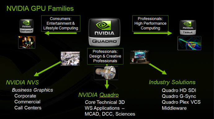 NVIDIA GPU Families