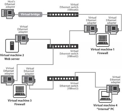 Пример виртуальной инфраструктуры на базе VMware Workstation или VMware Server