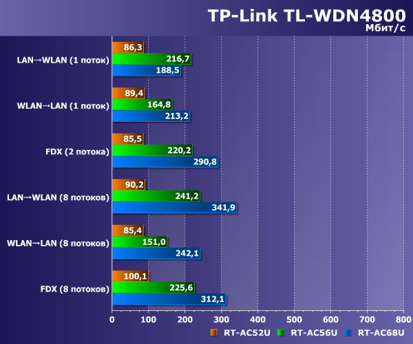 Производительность TP-Link TL-WDN4800