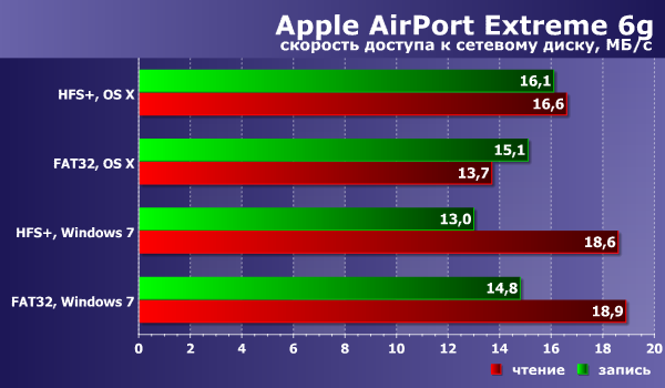 Производительность сетевого диска с Apple AirPort Extreme