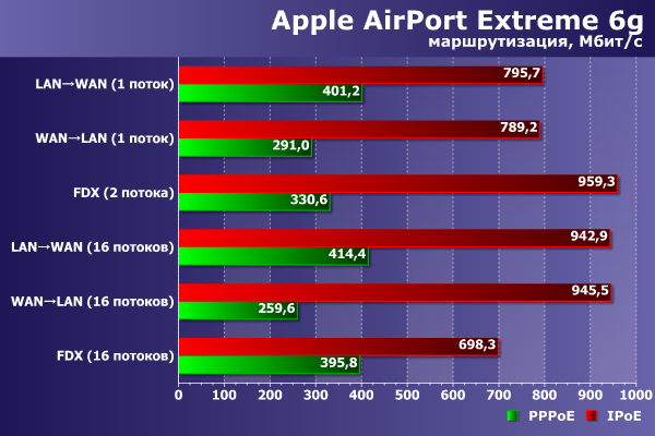 Производительность Apple AirPort Extreme