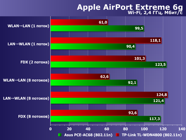 Производительность Apple AirPort Extreme