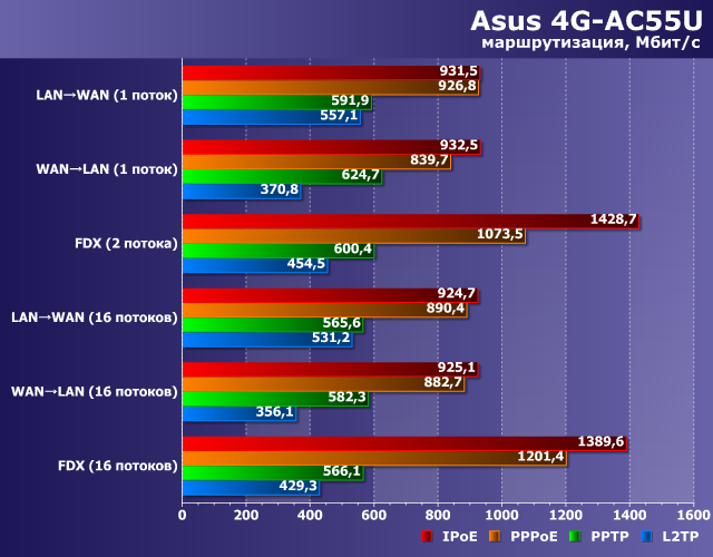 Производительность маршрутизации Asus 4G-AC55U