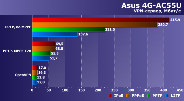 Производительность сервера VPN в Asus 4G-AC55U