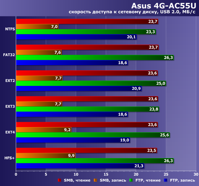 Производительность сетевого накопителя с Asus 4G-AC55U