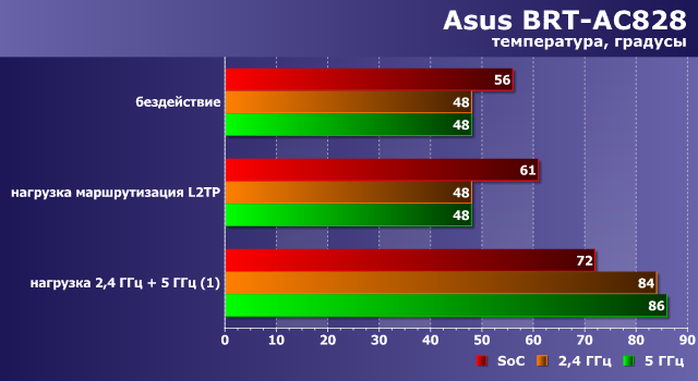 Температурный режим Asus BRT-AC828