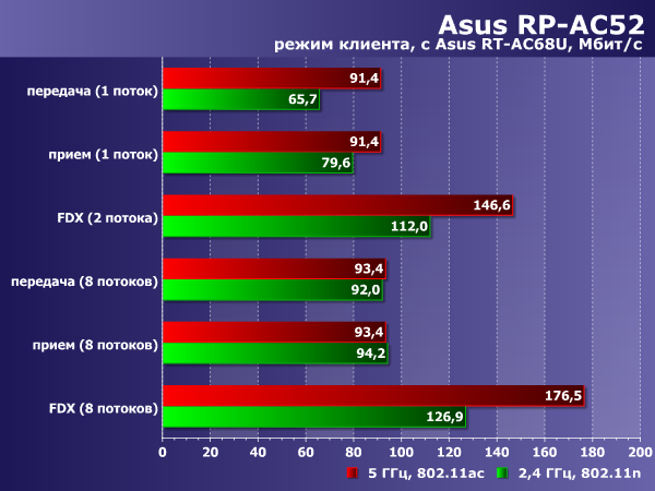 Производительность Asus RP-AC52 в режиме клиента
