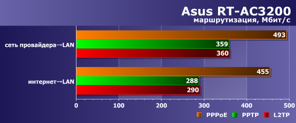 Производительность маршрутизации Asus RT-AC3200