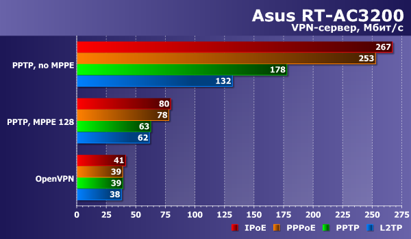 Производительность сервера VPN в Asus RT-AC3200