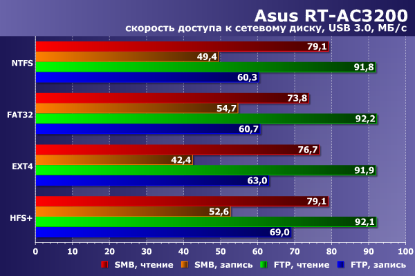 Производительность накопителя USB в Asus RT-AC3200