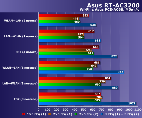 Производительность Wi-Fi в Asus RT-AC3200