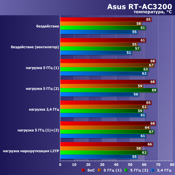Температурный режим Asus RT-AC3200