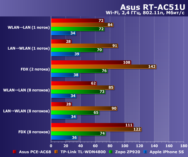 Производительность Asus RT-AC51U