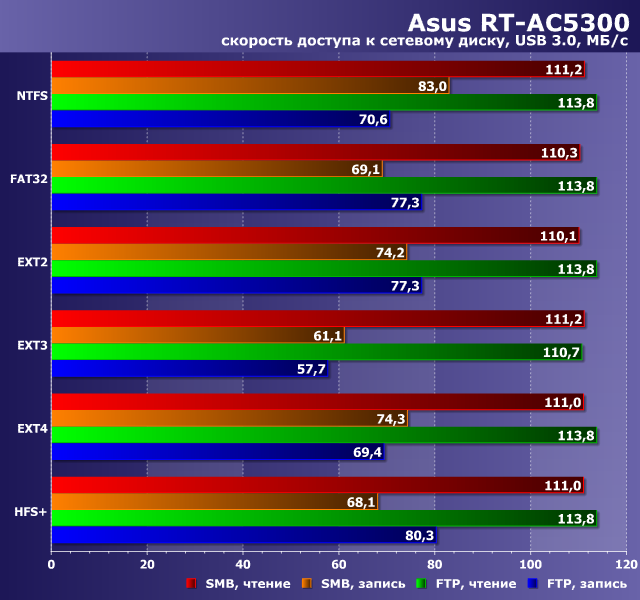 Производительность сетевого диска в Asus RT-AC5300