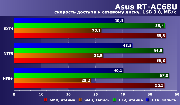 Производительность сетевого накопителя в Asus RT-AC68U