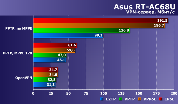Производительность сервера VPN в Asus RT-AC68U