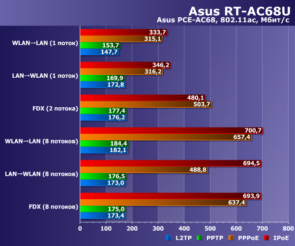 Производительность Wi-Fi в Asus RT-AC68U
