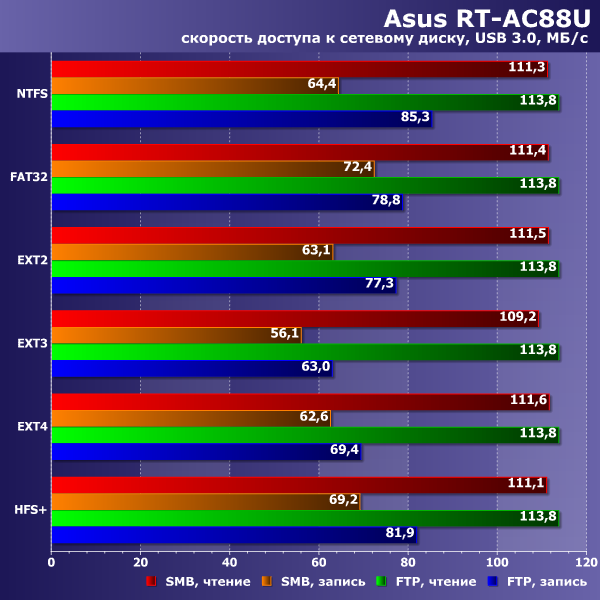 Производительность USB-диска Asus RT-AC88U