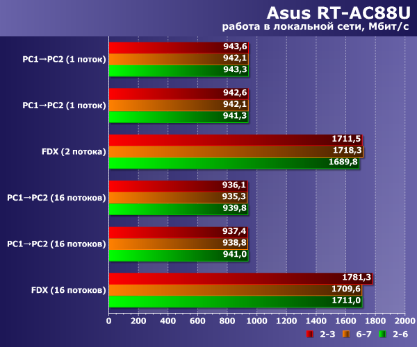 Производительность локальной сети Asus RT-AC88U