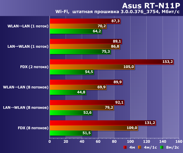 Скорость работы Asus RT-N11P
