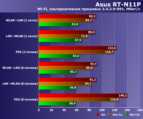 Скорость работы Asus RT-N11P