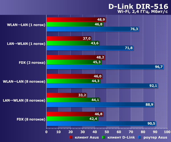 Производительность D-Link DIR-516 в режимах точки доступа и клиента