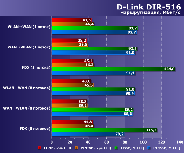 Производительность D-Link DIR-516 в режиме роутера
