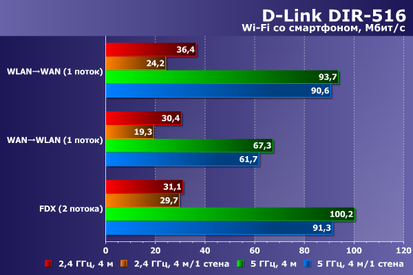 Производительность D-Link DIR-516 со смартфоном