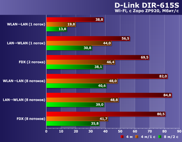 Производительность D-Link DIR-615S