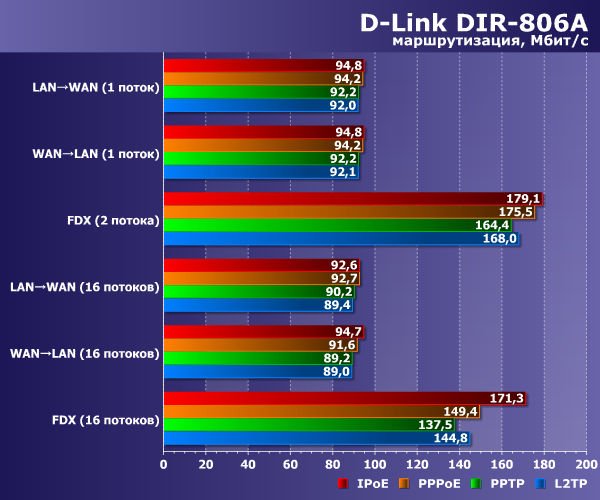 Производительность маршрутизации D-Link DIR-806A