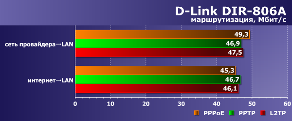 Производительность маршрутизации D-Link DIR-806A