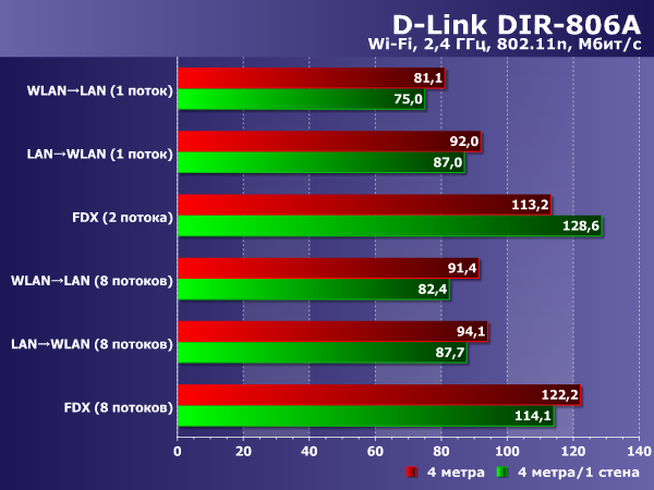 Производительность Wi-Fi 2,4 ГГц D-Link DIR-806A