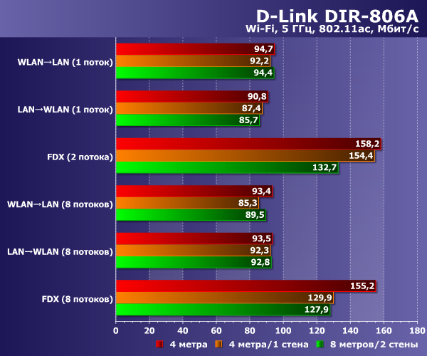 Производительность Wi-Fi 5 ГГц D-Link DIR-806A