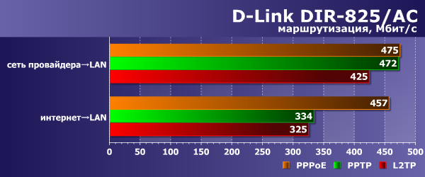 Производительность маршрутизации D-Link DIR-825/AC
