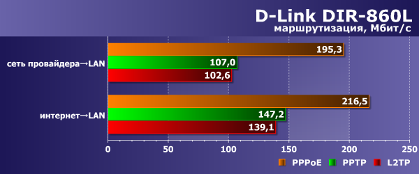 Производительность D-Link DIR-860L