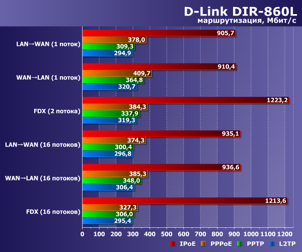 Производительность D-Link DIR-860L