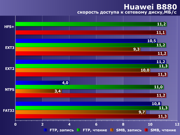 Производительность сетевого диска в Huawei B880