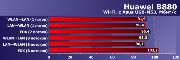 Производительность Wi-Fi в Huawei B880
