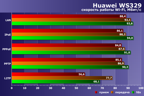 Производительность Wi-Fi в Huawei WS329