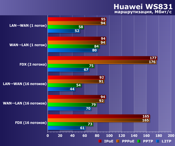 ПроизводительностьHuawei WS831