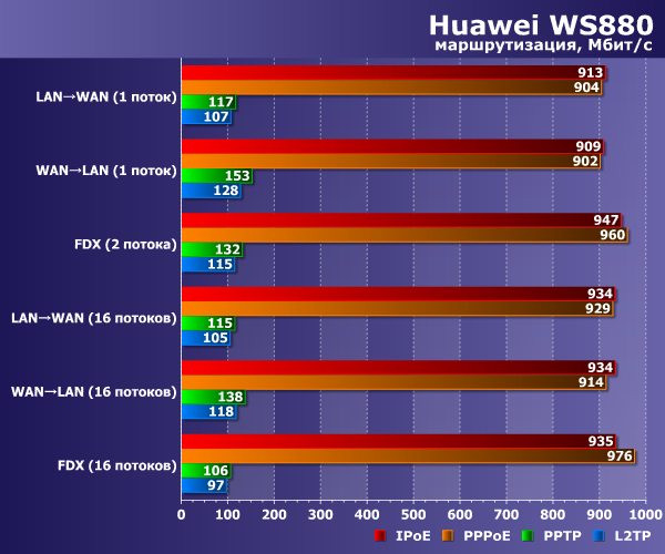 Производительность маршрутизации в Huawei WS880