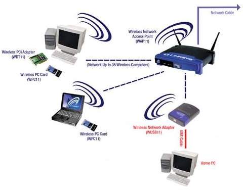 Linksys Wireless Access Point Wap11 Manual