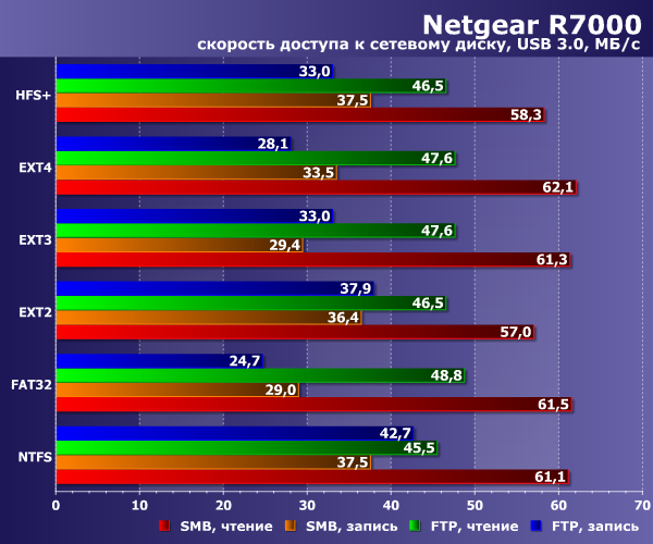 Производительность сетевого накопителя в Netgear R7000