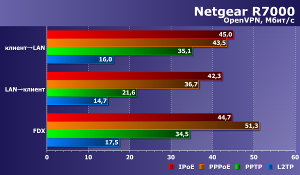 Производительность сервера VPN в Netgear R7000
