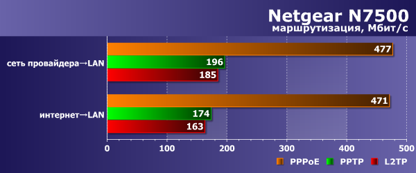 Скорость работы Netgear R7500