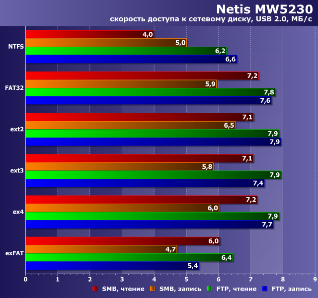 Производительность NAS в Netis MW5230