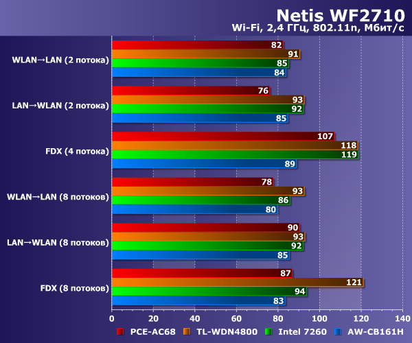 Производительность Netis WF2710