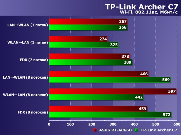 Производительность TP-Link Archer C7